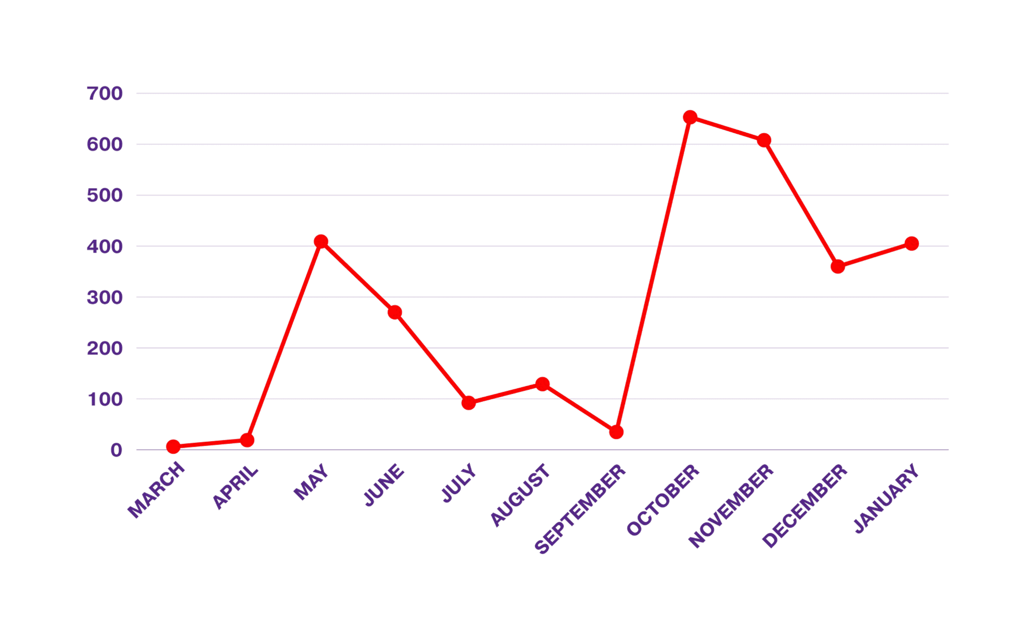 Line chart by month from March to January, as shown in the original case study