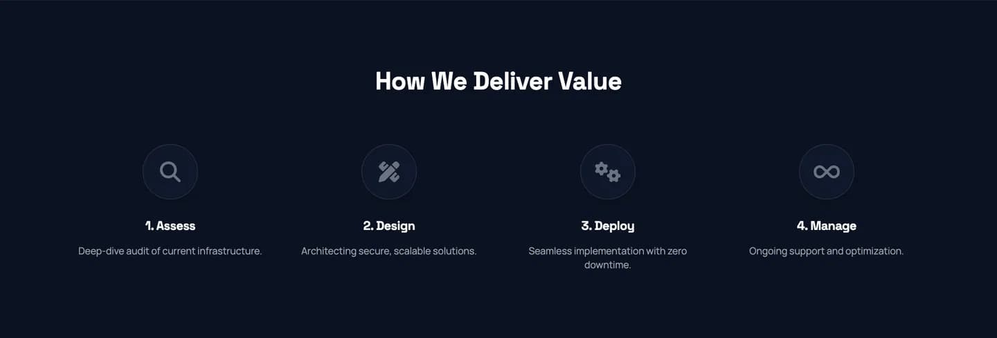 How We Deliver Value: Assess, Design, Deploy, Manage