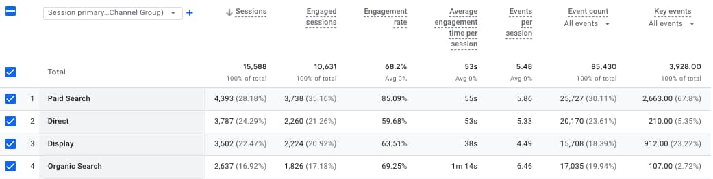Google Analytics: Sessions by channel, Apr 20 – May 17, 2024