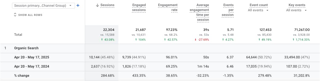 Google Analytics: Organic search, year on year, Apr 20 – May 17, 2025 vs 2024
